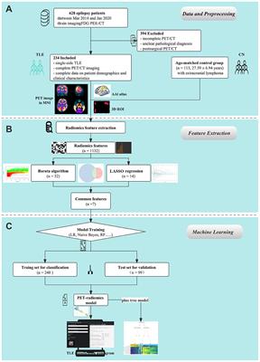 Machine learning techniques based on 18F-FDG PET radiomics features of temporal regions for the classification of temporal lobe epilepsy patients from healthy controls